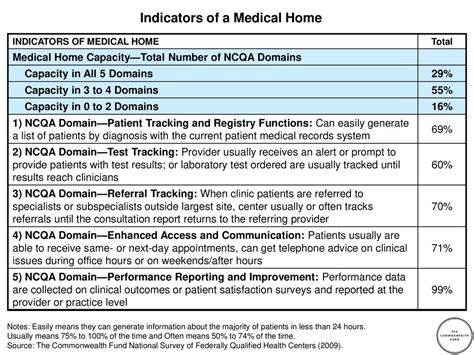 Indicators of a Medical Home - ppt download