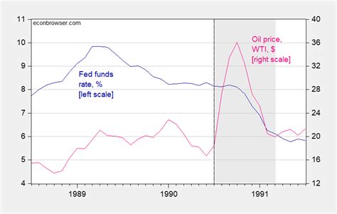 The 1990 91 Recession Econbrowser