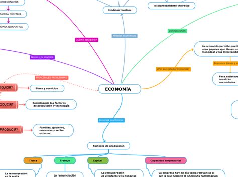 Economía Mind Map