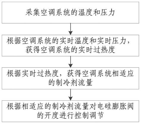 电动客车空调节流控制方法、装置及空调系统与流程