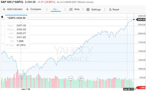 sp500 net worth