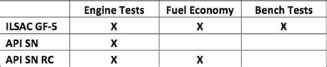 Cerma Motor Oil and the Present Oil Standards