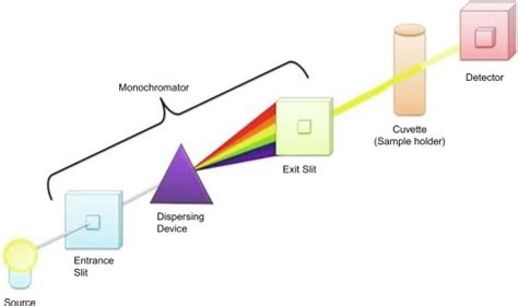 Schematic Diagram Of Uv Vis Spectrophotometer - Circuit Diagram