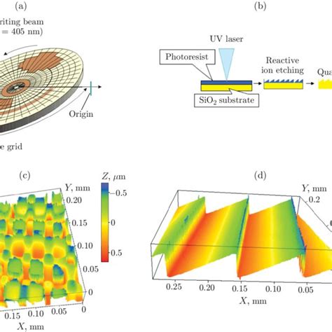 Technological Process Of Dffe Formation A Scheme Of Microstructure
