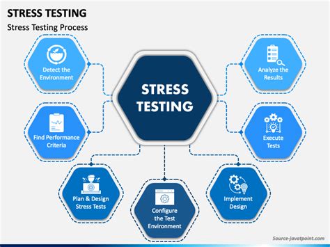 Stress Testing