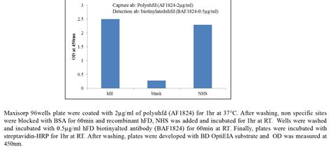 Human Complement Factor D Adipsin Biotinylated Antibody Baf R D