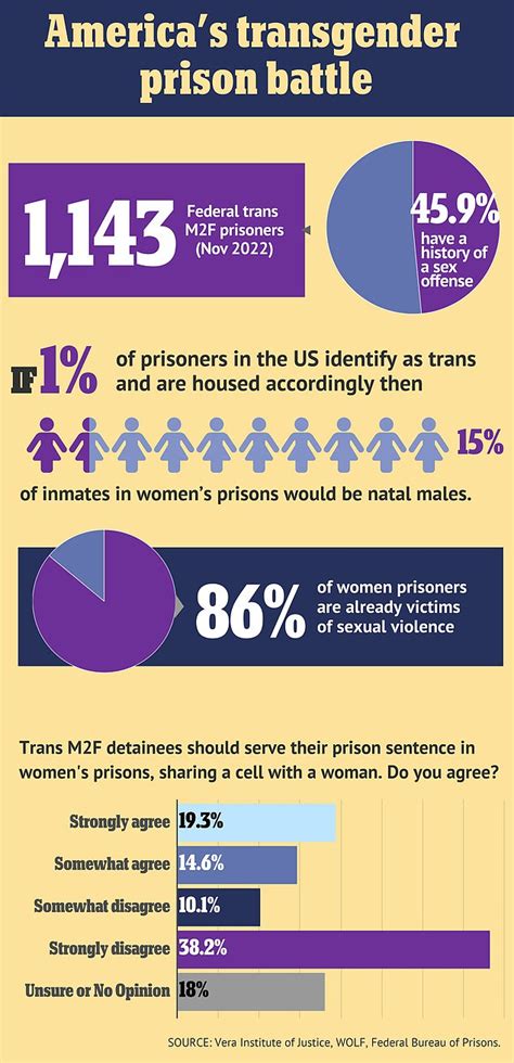 Canada S Trans Male To Female Prisoners Are Mostly Killers And Sex Criminals Alarming Study