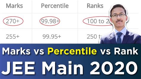 Marks Vs Percentile Vs Rank For Jee Main 2020 Expected Percentile Vs