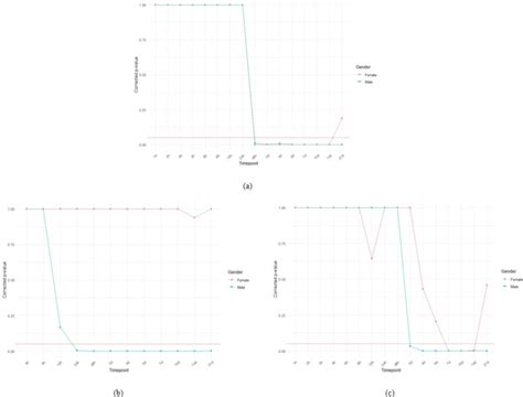 Sex Differences In The Time Trends Of Sepsis Biomarkers Following Polytrauma PMC