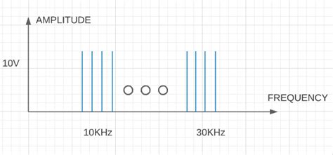 A Periodic Composite Signal Contains Frequencies From 10 To Quizlet