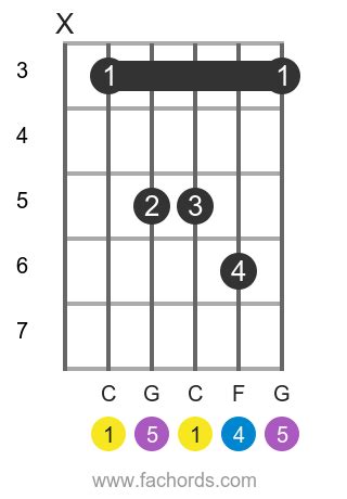 Csus4 chord for guitar: charts and theory