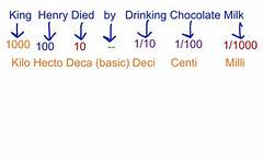 King Henry Died Drinking Chocolate Milk