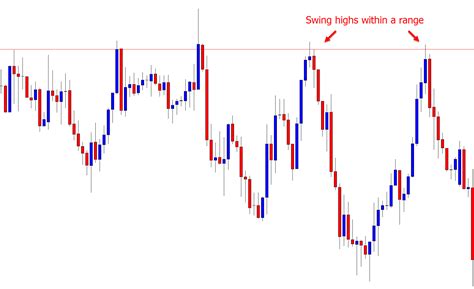 Swing High And Swing Low How To Identify And Trade