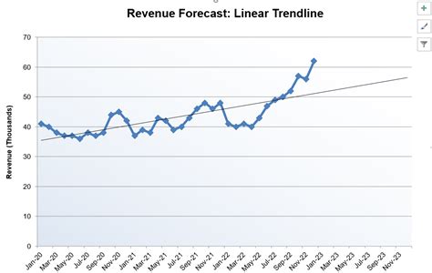 Revenue Trend Charting Excel Templates