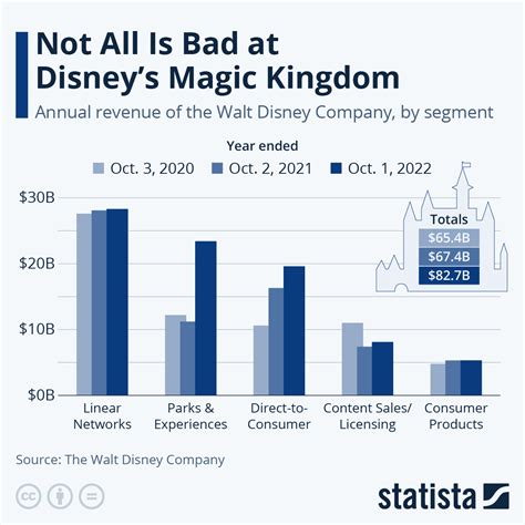 Chart Not All Is Bad At Disneys Magic Kingdom Statista