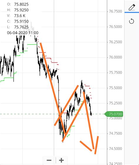 Bearish Flag breakout in USDINR? Might break the previous low. : r ...