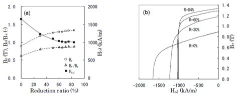 Materials Free Full Text Development Of High Performance Hot Deformed NeodymiumIronBoron