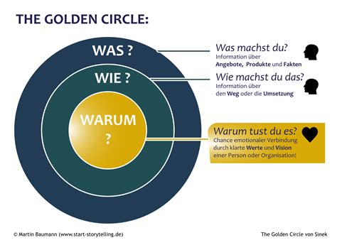Tools und Methoden für Storytelling: