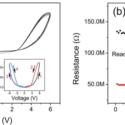 A Iv Curves Of The Tio2 Memristor For 70 Successive Cycles Inset Is