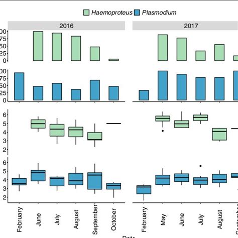 Seasonal Changes In Infection Status And Parasitemia In Juvenile House