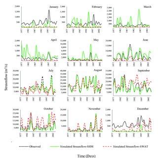 Comparison Between Observed And Simulated Monthly Streamflow For Each