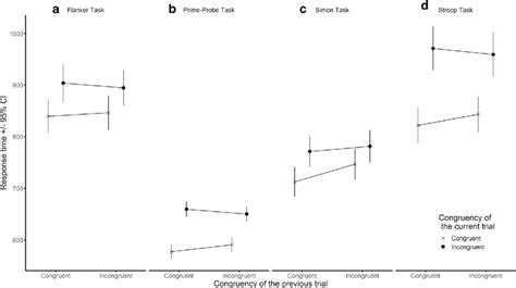 The Congruency Sequence Effect Cse In Rt Ms Across The Four Tasks Download Scientific