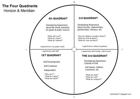 astrology   astrological quadrants     alternative