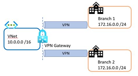 Ip Okazure Vpn Gateway Nat Livestyle