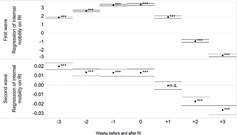 Regression coefficients with shifts of internal mobility of 3 weeks ...