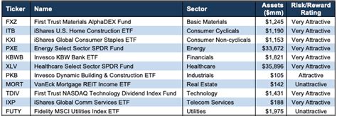 How To Find The Best Sector Etfs 4q22