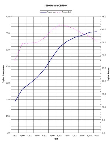 Dynojet Dyno Chart