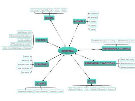 Australia Mind Map