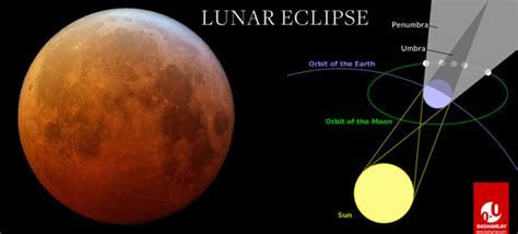 Lunar Eclipse: Definition, Facts, Myths, Types, Dates and Diagrams