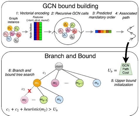 Gcn Assisted Branch And Bound Algorithm Pipeline The Gcn Is Used