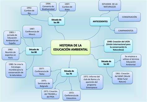 Mapa Conceptual Educacion Ambiental Ppt