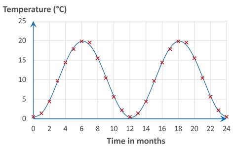 To Model The Average Temperature In Germany With A Cosine