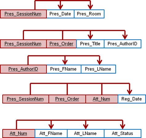 Using The Descriptions Of The Attributes Given In The Figure Convert