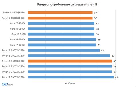 Обзор процессоров AMD Ryzen 5 3600X и Ryzen 5 3600: шестиядерник ...