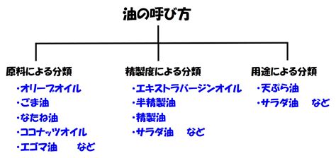 サラダ油とキャノーラ油と天ぷら油の違いは？～いろんな油の種類を整理してみました～ 味覚ステーション