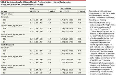 Thermodilution Vs Estimated Fick Cardiac Output Measurement In Clinical