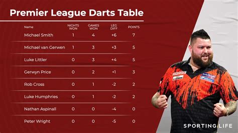 Darts Results Michael Van Gerwen Defeats Luke Littler To Win The