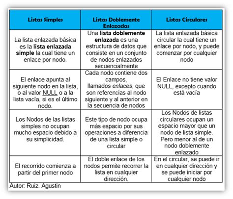 Diferencia Entre La Estructura De Datos Lineales Y No Lineales Hot Sex Picture