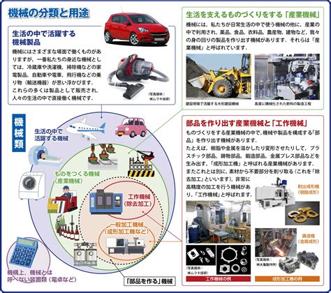 機械の定義と機械の部品形状とその作り方