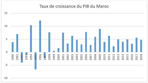 Taux Is Maroc Tana Zorine