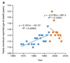 Sex Drugs And Economics The Limit To Human Lifespan Or Not