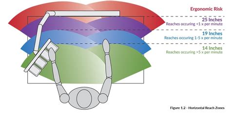Ergonomic Reach Zones - BOSTONtec