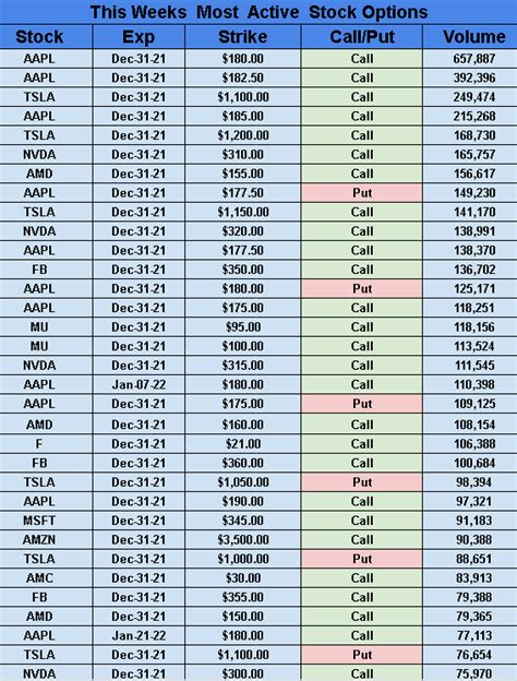 This Weeks Most Active Stock Options AAPL TSLA NVDA MU FB AMZN