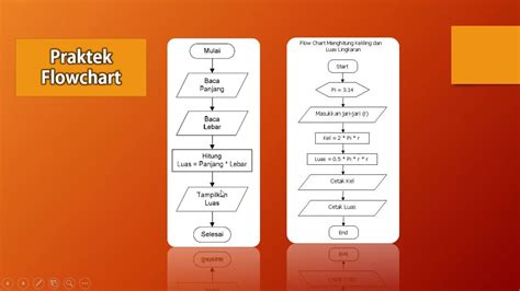 PENGANTAR ALGORITMA FLOWCHART PSEUDOCODE TEKNIK PERCABANGAN TEKNIK