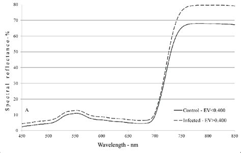 Averaged Spectral Reflectance Characteristics Of Control And ASGV