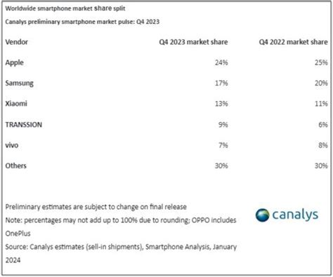 Merk Hp Terbaik Terlaris Di Versi Idc Canalys